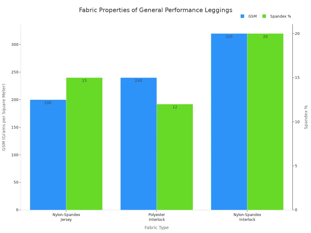 A bar chart comparing the GSM and Spandex percentage for three types of general performance legging fabrics: Nylon-Spandex Jersey, Polyester Interlock, and Nylon-Spandex Interlock. The chart shows that Nylon-Spandex Interlock has the highest GSM and Spandex content.