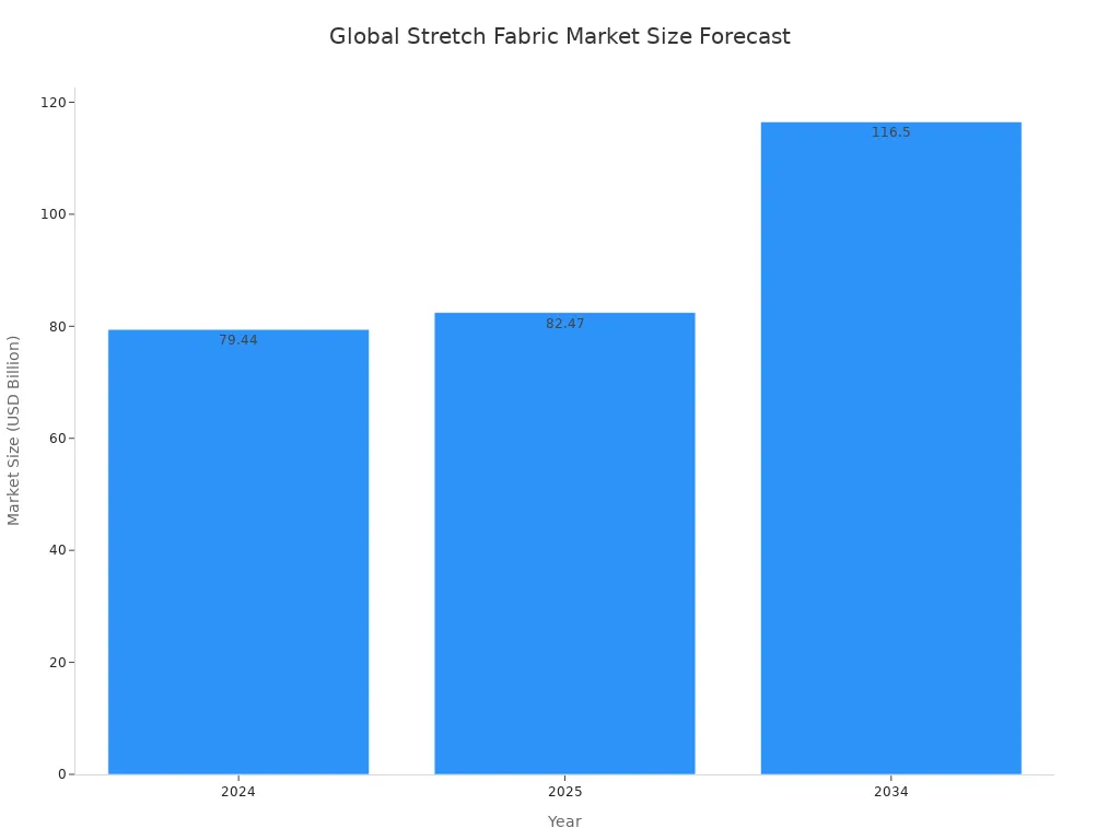 A bar chart showing the global stretch fabric market size, which was USD 79.44 billion in 2024, is projected to be USD 82.47 billion in 2025, and is forecast to reach USD 116.50 billion by 2034.