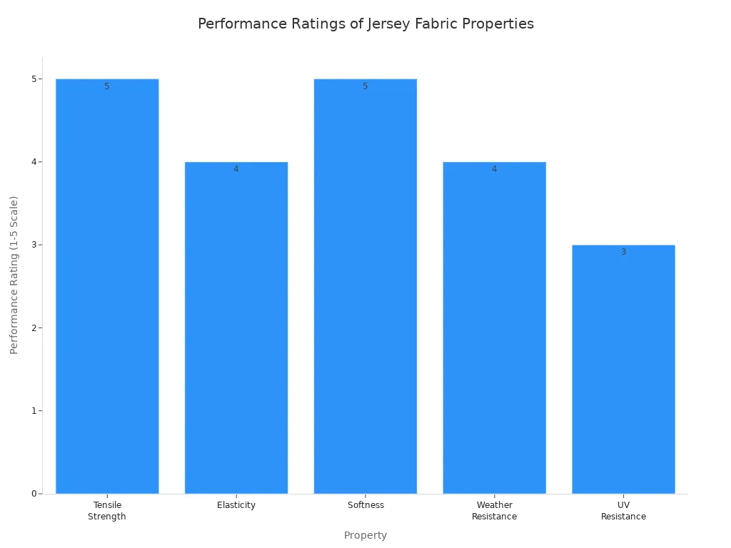 A bar chart comparing the performance ratings of different jersey fabric properties. Tensile Strength and Softness are rated highest (5) , followed by Elasticity and Weather Resistance (4), with UV Resistance being the lowest (3).