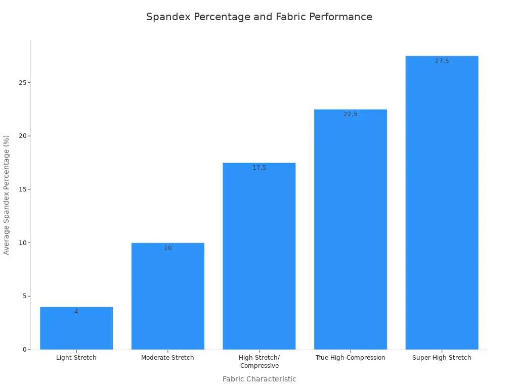 A bar chart showing the relationship between spandex percentage and fabric performance. The x-axis lists characteristics from