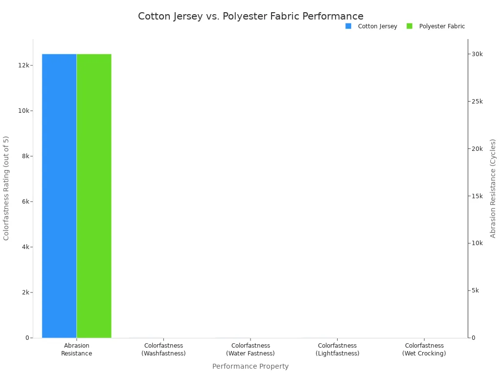A grouped bar chart comparing the performance of Cotton Jersey and Polyester Fabric. The chart shows that Polyester has significantly higher abrasion resistance and consistently better colorfastness ratings across wash, water, light, and wet crocking tests compared to Cotton.