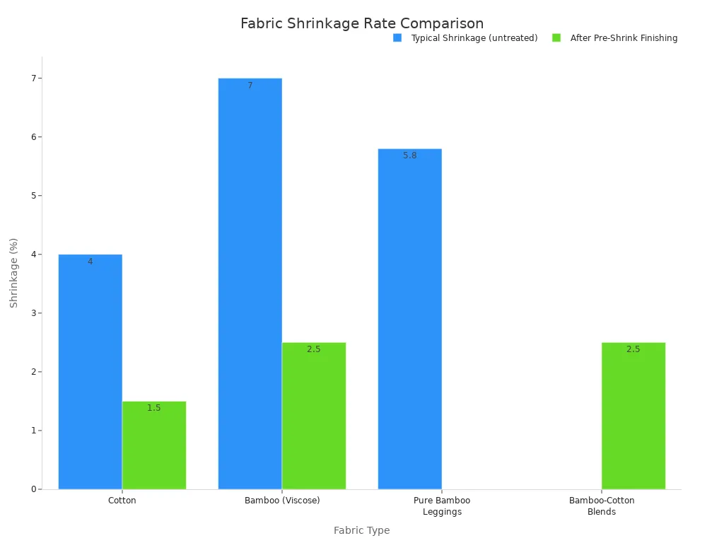 A bar chart comparing the average shrinkage rates of different fabrics. The chart shows two sets of bars: one for untreated shrinkage and one for shrinkage after pre-shrink finishing. Cotton has a lower shrinkage rate than bamboo viscose in both categories.
